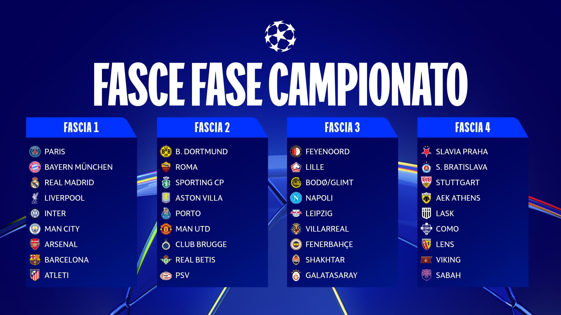 Champions League, sorteggio emozionante per le italiane: Inter e Roma contro il Real, City-Napoli e Barcellona-Como